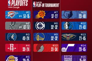 最新排名：快船北航超勇士升第八 骑士进军苹果城离东三仅0.5胜场