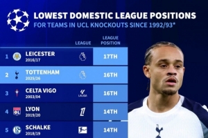 热刺是联赛排名第二低欧冠淘汰赛球队，仅高于16-17赛季莱斯特城