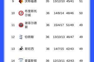 挣扎！英冠积分榜：蓝狐10轮不胜仍居降级区，考文垂回暖8分领跑