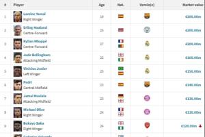 足坛20位亿元先生:索博新晋,亚哈姆2亿,英超8人西甲7人意甲0人