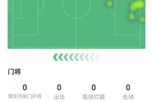 仅出战17分钟，金斯基数据：零扑救，多项数据挂零，获评4.9分