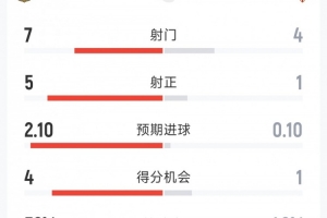 巴萨3-1塞维利亚半场数据：射门7-4，射正5-1，得分机会4-1