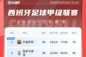 还有十轮！西甲积分榜：巴萨主场大胜塞维，继续保持4分优势领跑