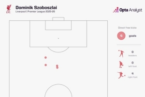 任意球当点球踢？索博本赛季英超已进4个任意球，接近小贝5球纪录