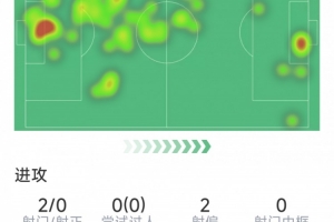 加布里埃尔本场数据：5次解围，4次抢断，10对抗9成功，2射门