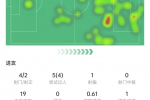 维尔茨数据：8次关键传球+送出助攻，5次过人4次成功，获评8.7分