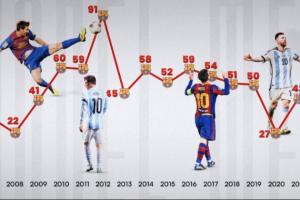 一图看梅西2005至今每年进球数:91球震古烁今!第1000球会在哪?