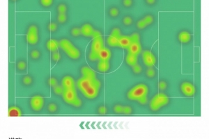 点射+造乌龙！B费数据：错失1次机会，3次关键传球，获评7.8分