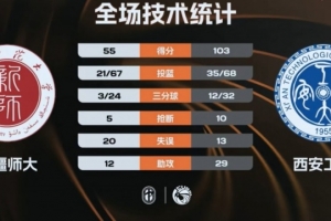 CUBAL-西安工大7人上双48分狂胜新疆师大 曲乾铭16+8+7