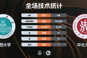 山西大学33分大胜中北大学杀入半决赛！吕涛12+8 王鹤瑾15分