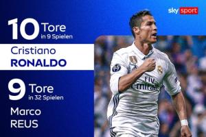 足坛攻破诺伊尔球门次数榜：C罗9场10球居首，罗伊斯32场9球第二