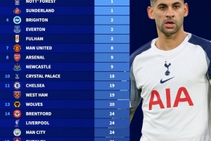 何时扭转颓势？热刺在英超已有86天未赢球，所有球队间隔时间最长