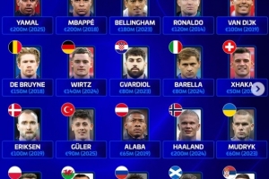 欧足联旗下各队历史身价最高球员：亚马尔、哈兰德、姆巴佩2亿欧