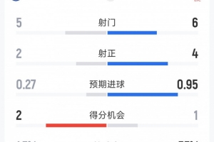 利物浦1-0埃弗顿半场数据:射门6-5,射正4-2,得分机会1-2